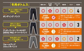 寒い日のラウンド対策は足元から！ 温かくて伸びる『冬用ボトムス