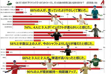 そのやさしさにアマチュア88％が驚愕！ 手打ちにならない、王道の軽量