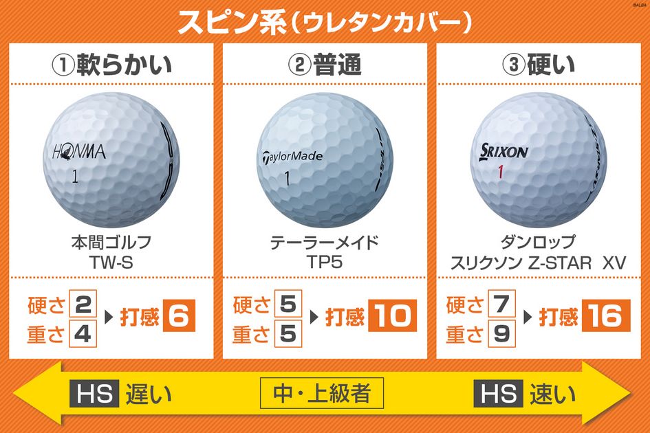 ゴルフボール　ニューボール　打ち比べ タイトリストNEWボール打ち比べ② | 店長ブログ