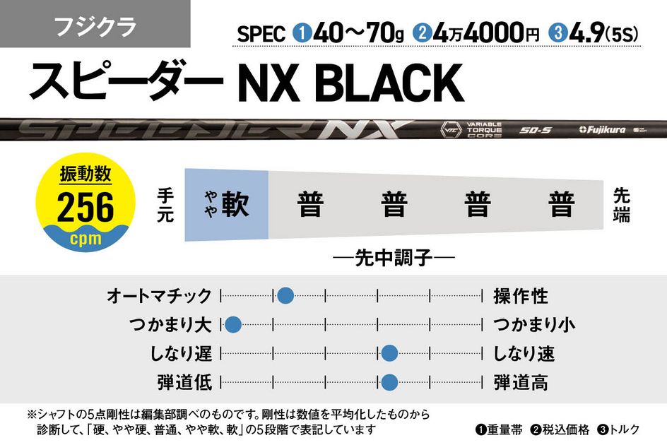 飛ばない原因はヘッドでなくシャフト？ 最新ドライバーシャフト32本を