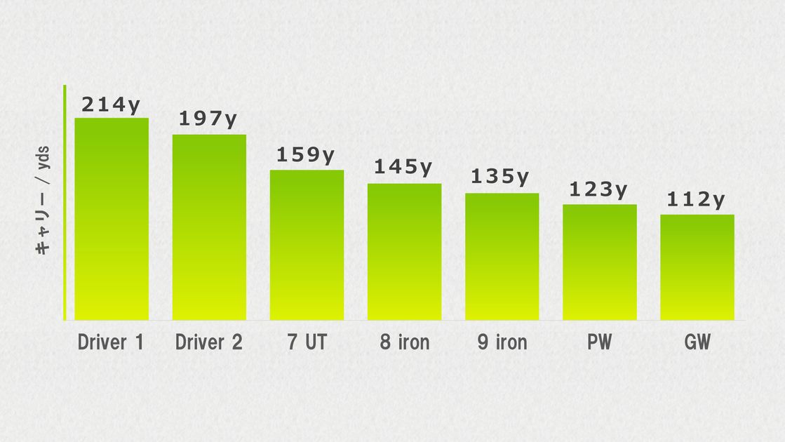 なんと「ドライバーとチッパー」の二刀流を推奨！ミズノが考える【100