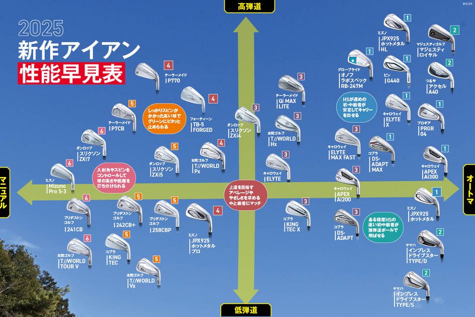 最新アイアン34機種の性能早見表を作ってみた！ アナタに合う軟鉄鍛造