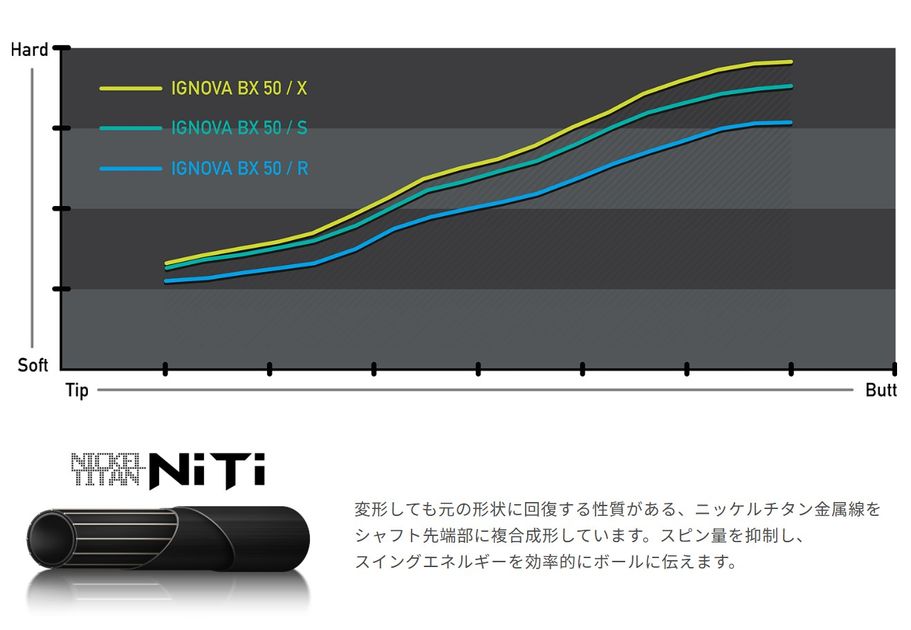 エストリックスの新ブランド『IGNOVA』が誕生！ 中調子の『BX』は復元