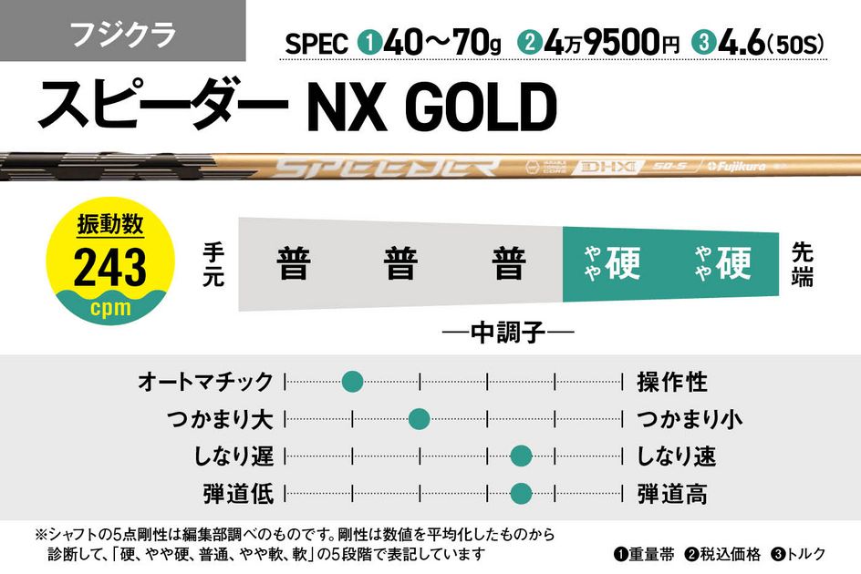 女子ツアーで新シャフト『スピーダー NX GOLD』が大流行 女子プロたち