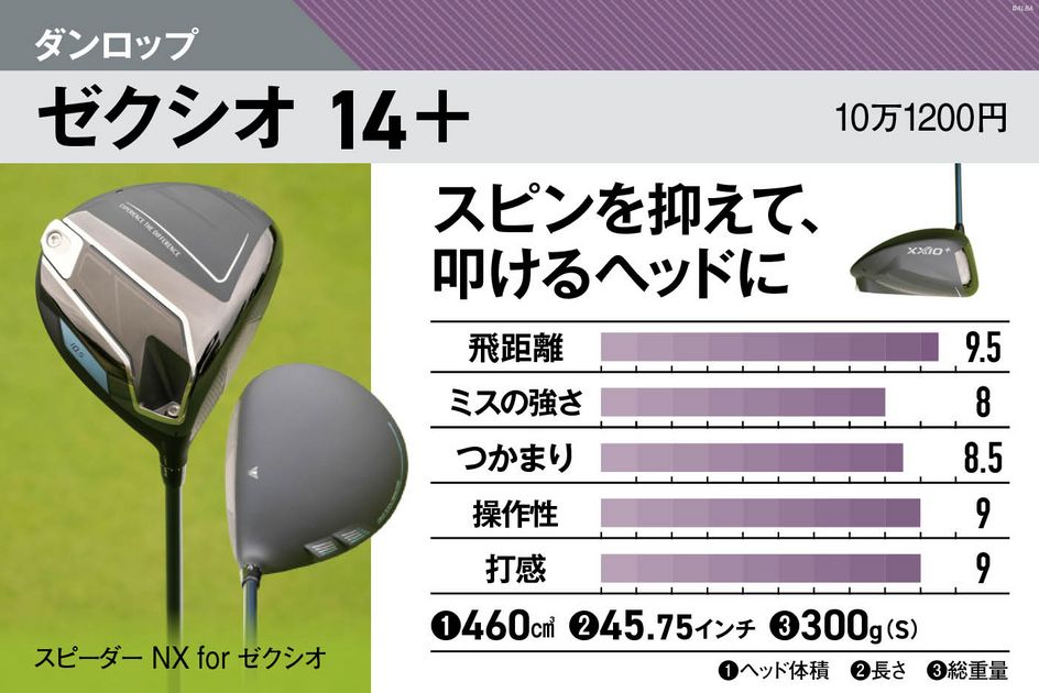 ゼクシオ14』『G440 MAX』『G440 LST』……ドライバー売り上げトップ5が