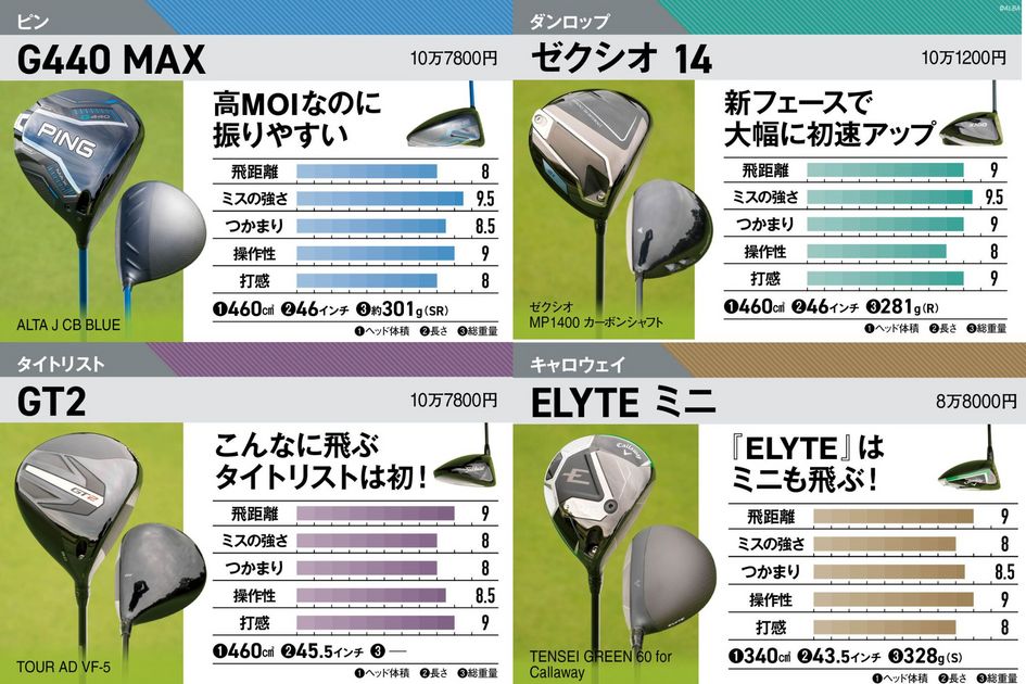 ゼクシオ14』『G440 MAX』『G440 LST』……ドライバー売り上げトップ5が