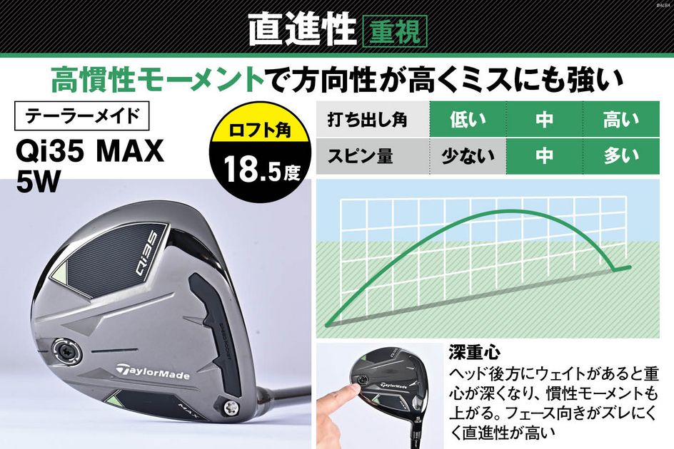 新品 QI35 18.0 フェアウェイウッド 5W ヘッド単品まとめ割り有り 2025