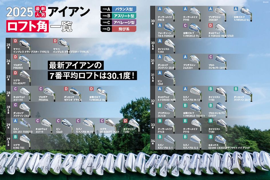 最新アイアンの7番のロフト角平均は30.17度だった！【41モデル試打比較