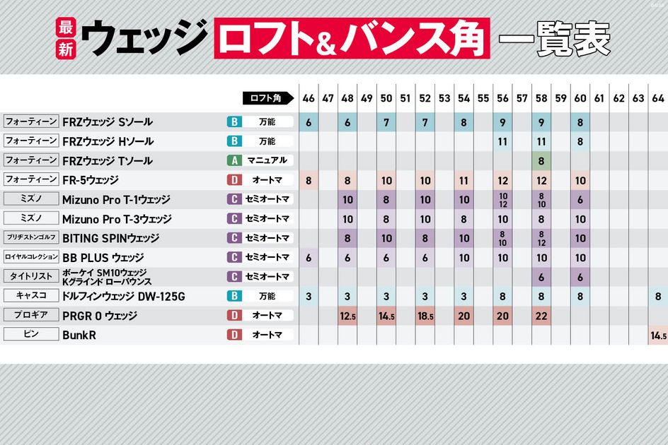 最新ウェッジのロフト＆バンスを一覧表でまとめみた！ 山下は48・52