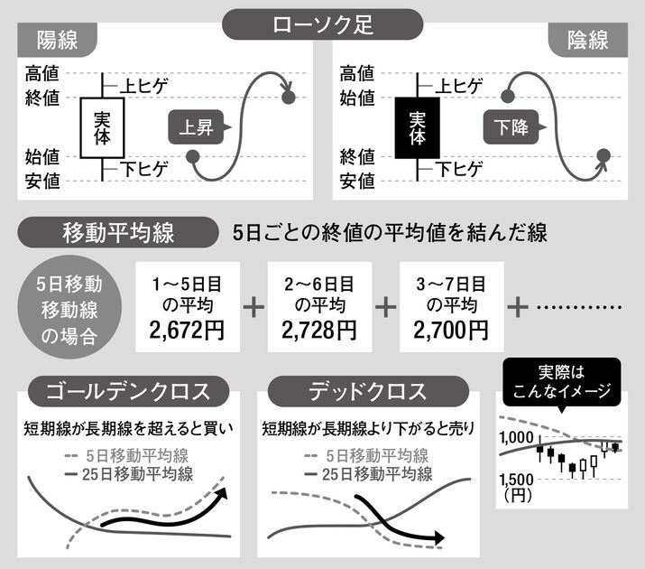 ローソク？ ヒゲ？ 知るとちょっと面白い、株価チャートはこう見る