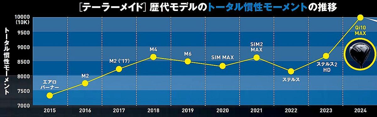 テーラーメイド『Qi10 MAX』は、怪物級MOIの“10K”で、芯の広さが