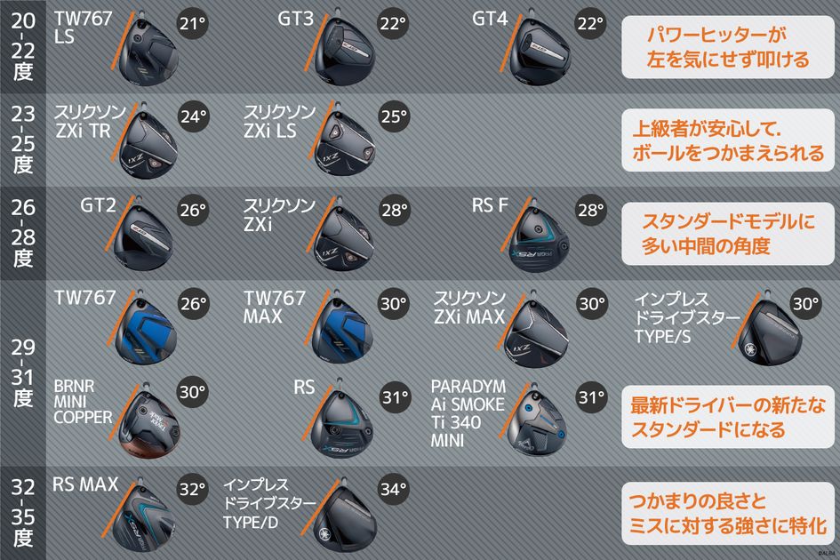 竹田麗央・原英莉花・森田理香子らが使う新作ドライバーの重心角一覧表