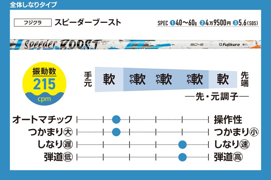 40本の最新ドライバーシャフトを徹底評価 飛ばしたいなら“全体”、方向