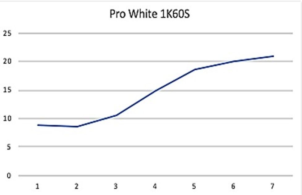 TENSEI™ Pro White 1K Series｜三菱ケミカル ゴルフシャフト