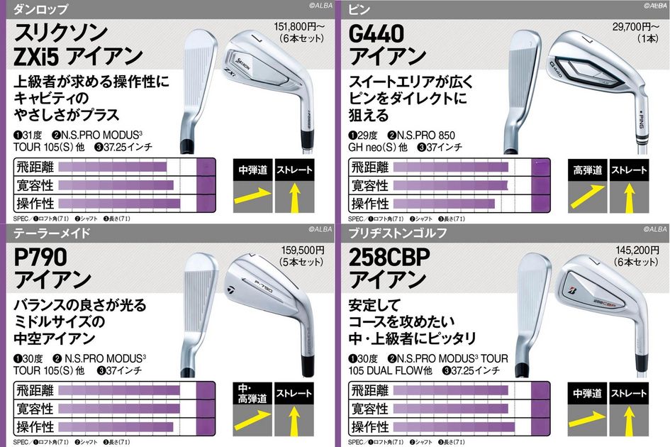 売り上げトップ5のアイアンを調査！ 山下美夢有使用の1位『ZXi5