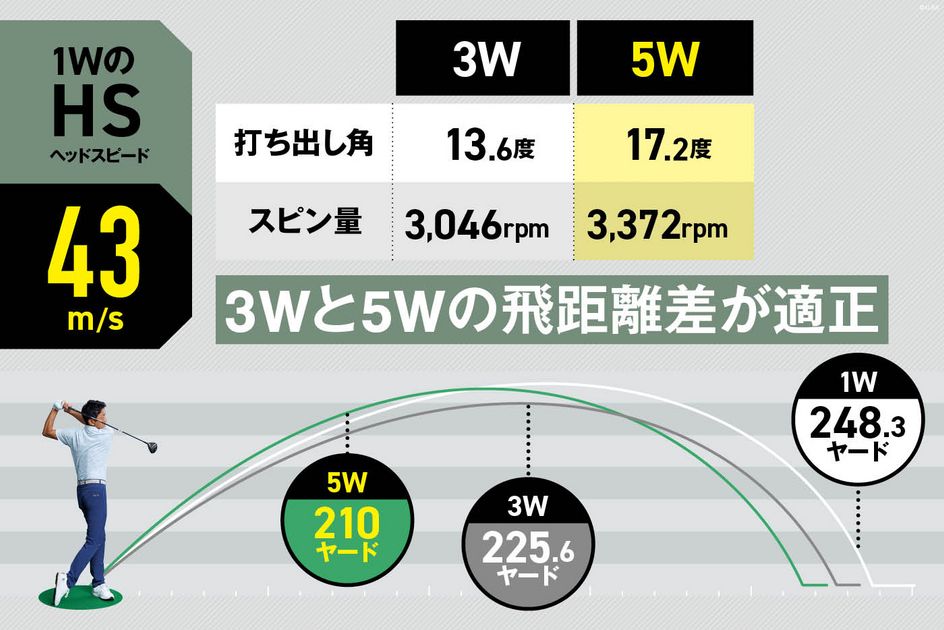 HS40m&frasl;s以下だと、3Wと5Wの飛距離が同じ？ 3Wはいらないの？最新5W32