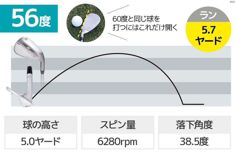 60度不要論は過去の話？ 開いても使える“60度”万能ウェッジ11選