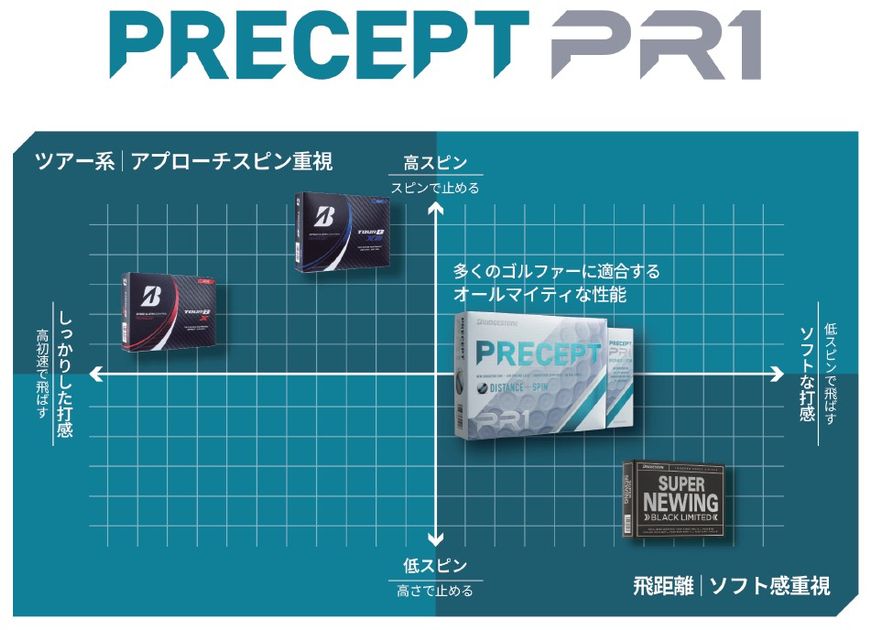 ブリヂストン『PRECEPT PR1』が3年ぶりに刷新！ 飛びとスピンのバランスを磨いた