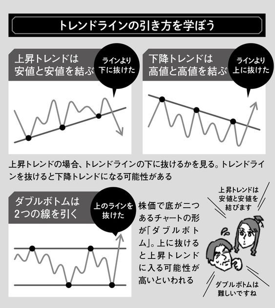株の売り時・買い時は株価チャートに線を引くと見えてくる