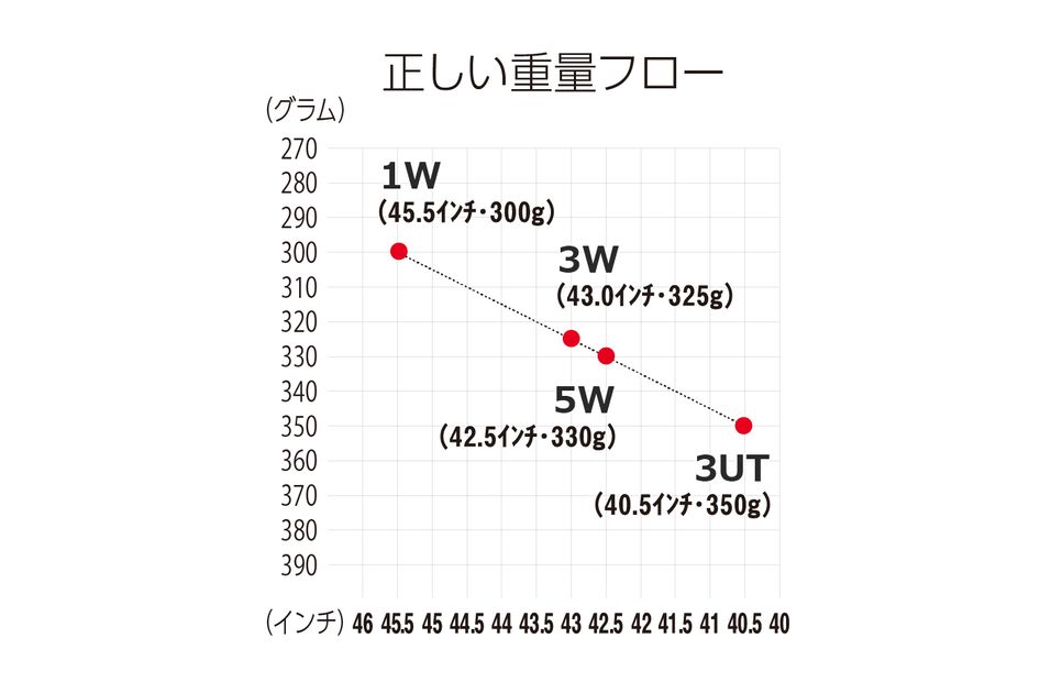ウルフラム 18gR（セッティング重量） フェアウェイウッドが当たらないのは、実は軽すぎが原因！？【QPのギア