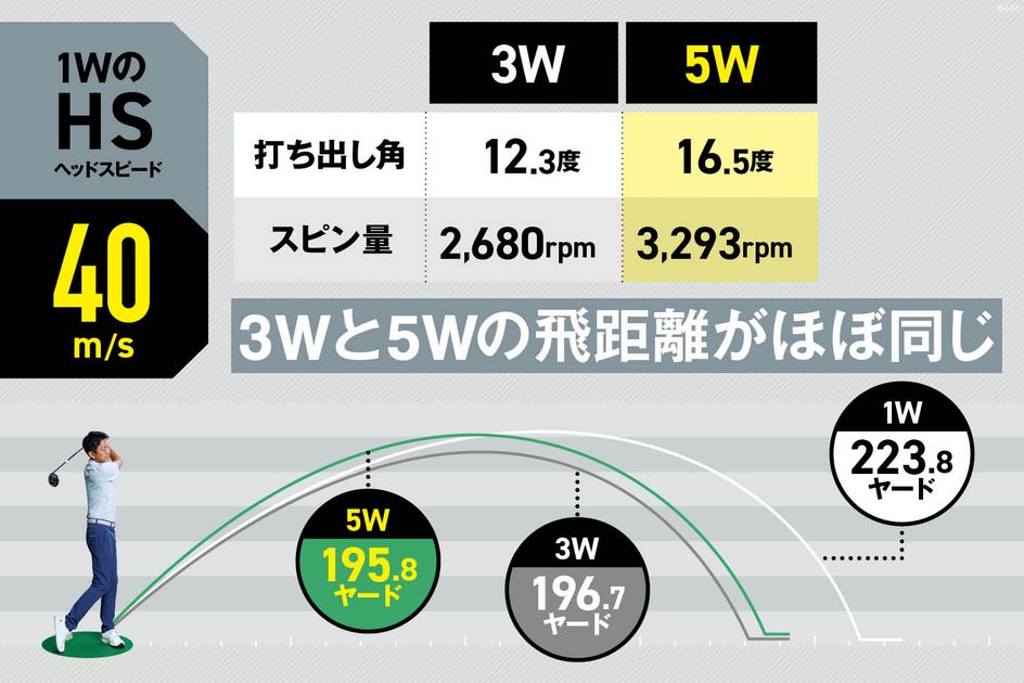HS40m/s以下だと、3Wと5Wの飛距離が同じ？ 3Wはいらないの？【最新5W32